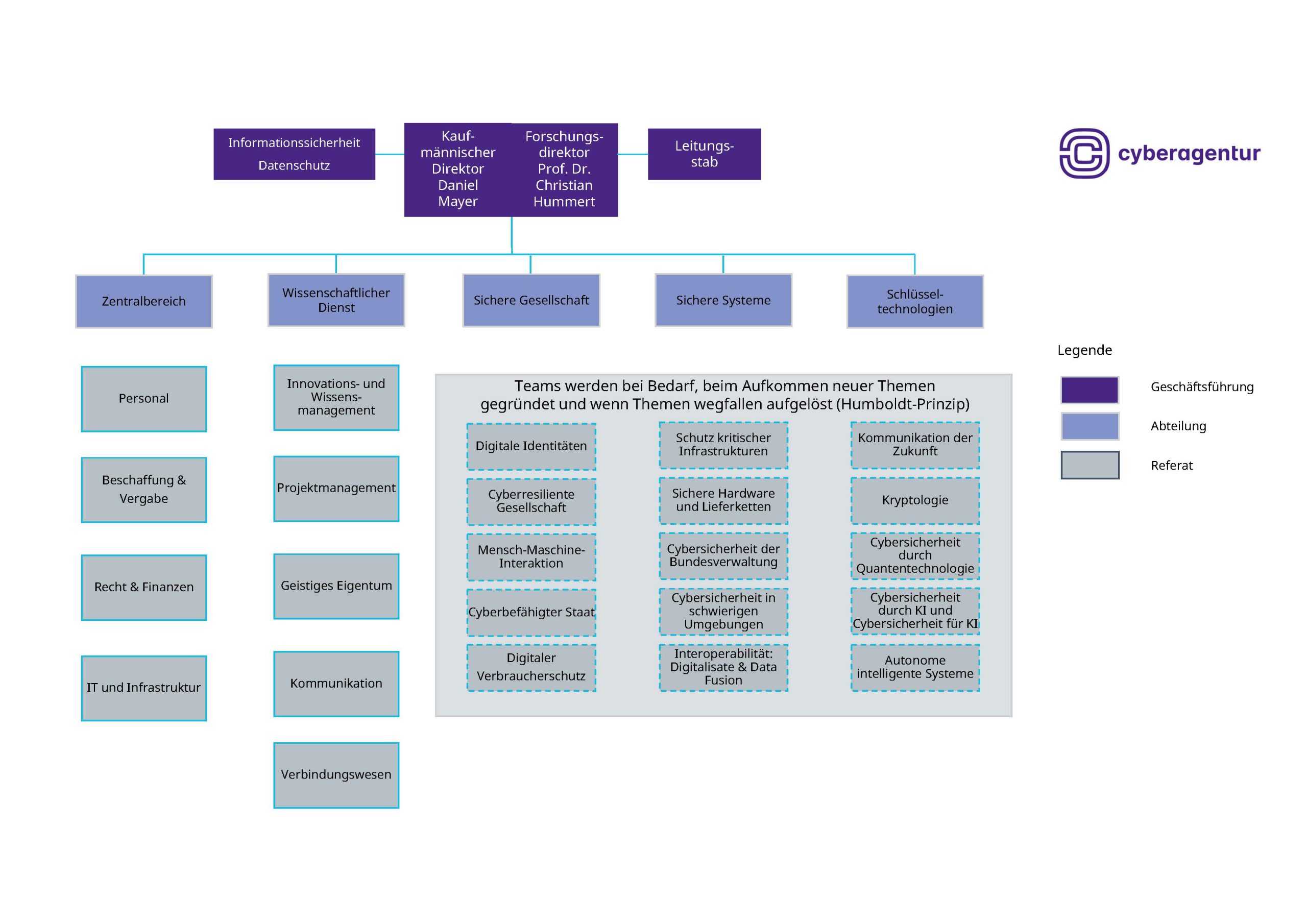 Das Organigramm der Cyberagentur mit Stand vom 15.11.2024.